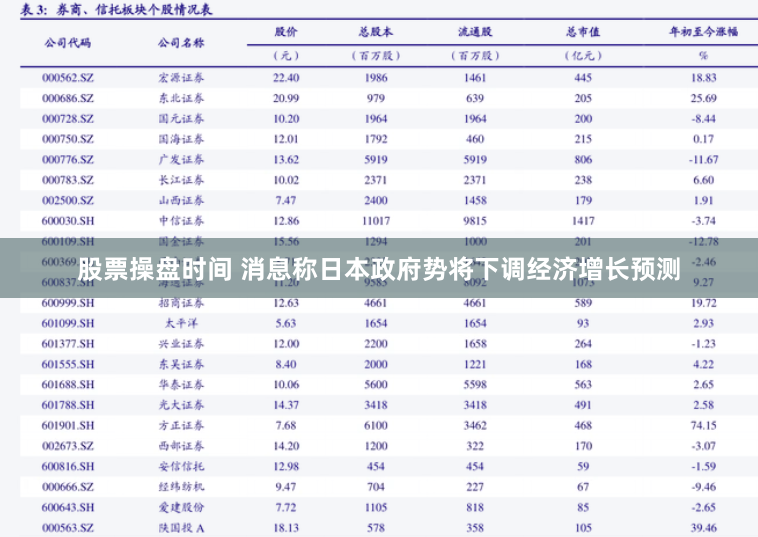 股票操盘时间 消息称日本政府势将下调经济增长预测