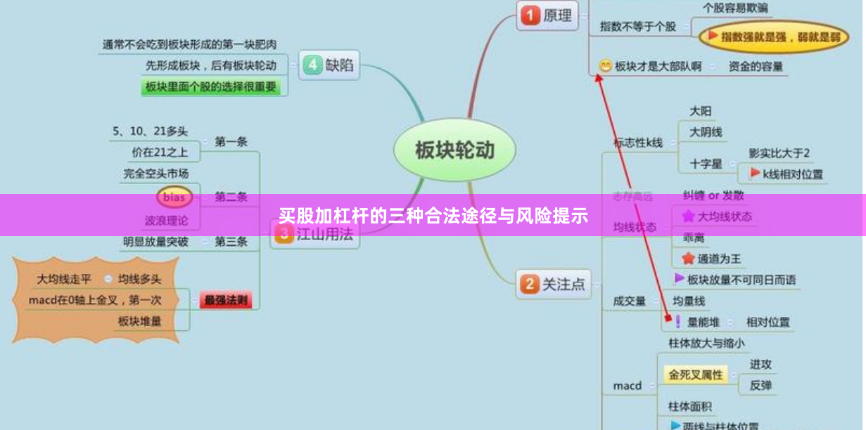 买股加杠杆的三种合法途径与风险提示